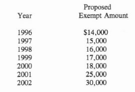 Retirement Earnings Test Table