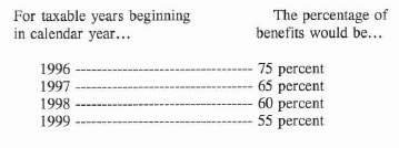 Repeal of Increase In Tax on Social Secuirty Benefits Chart