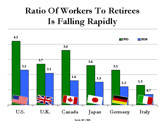 Ratio of workers to retirees is falling rapidly