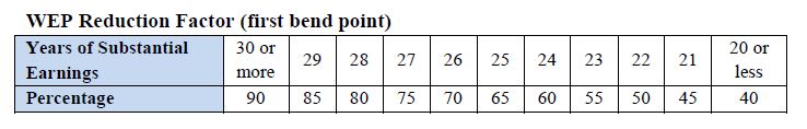 WEP Reduction Factor Chart