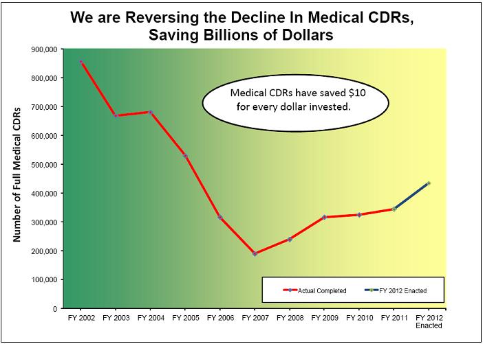 Reversing the Decline in Medical CDRs Chart