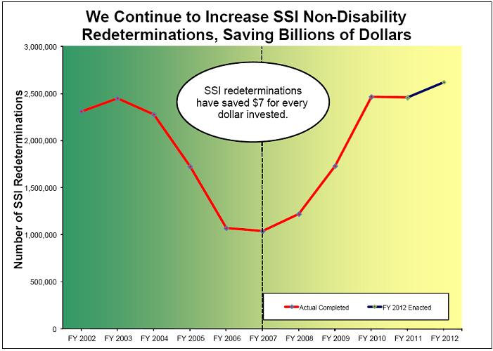 Increase SSI Non-Disability Redeterminations Chart