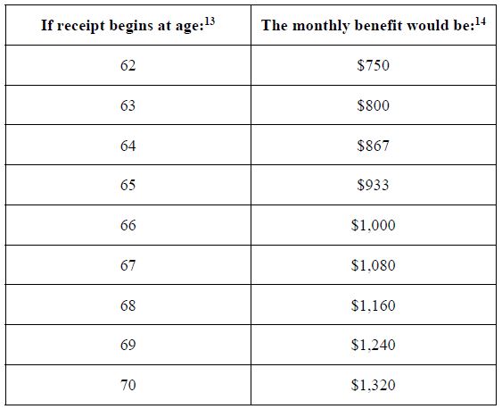 Age and Monthly Benefit Amount Chart