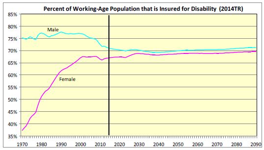 % of Working-Age Population Insured for Disability Chart (2014TR)