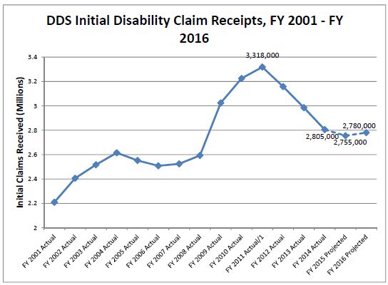DDS Initial Disability Claim Receipts Chart (FY2001 - FY2016)