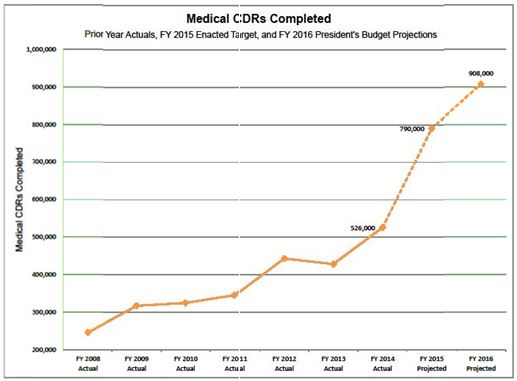 Medial CDRs Completed Chart