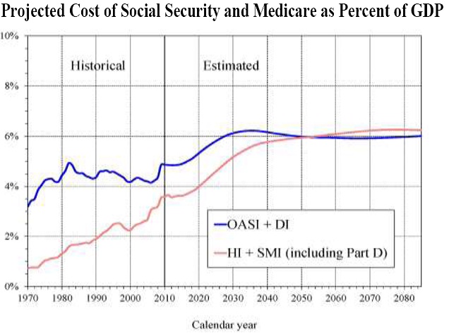 Projected Cost of Social Security and Medicare as Percent of GDP Chart