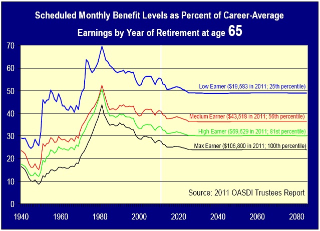 Scheduled Monthly Benefit Levels as Percent of Career-Average at 65 Chart