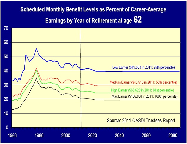 Scheduled Monthly Benefit Levels as Percent of Career-Average at 62 Chart
