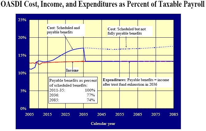 OASDI Cost, Income, and Expenditures as Percent of Taxable Payroll Chart