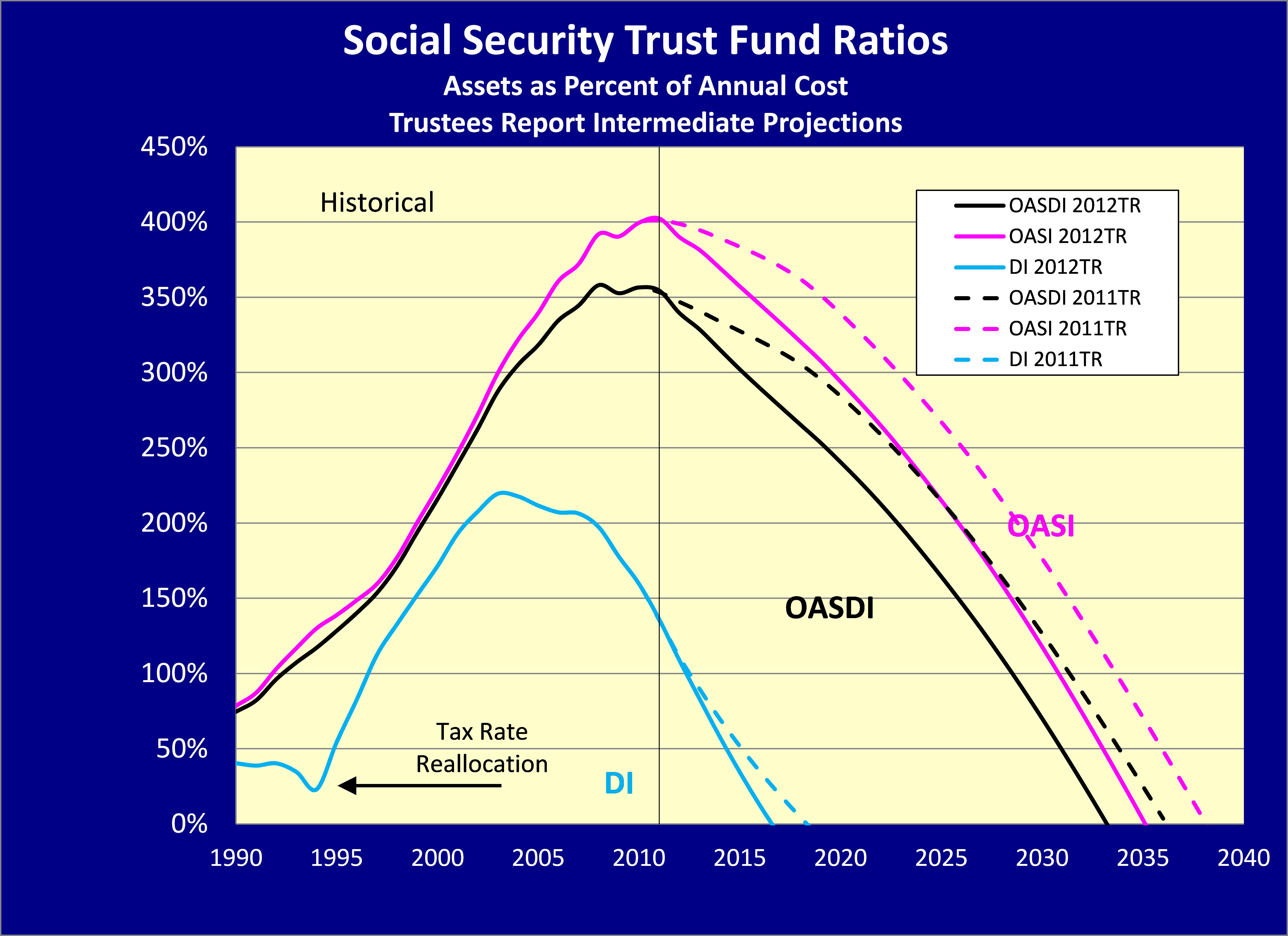 Status of SS OASI & DI Trust Funds chart