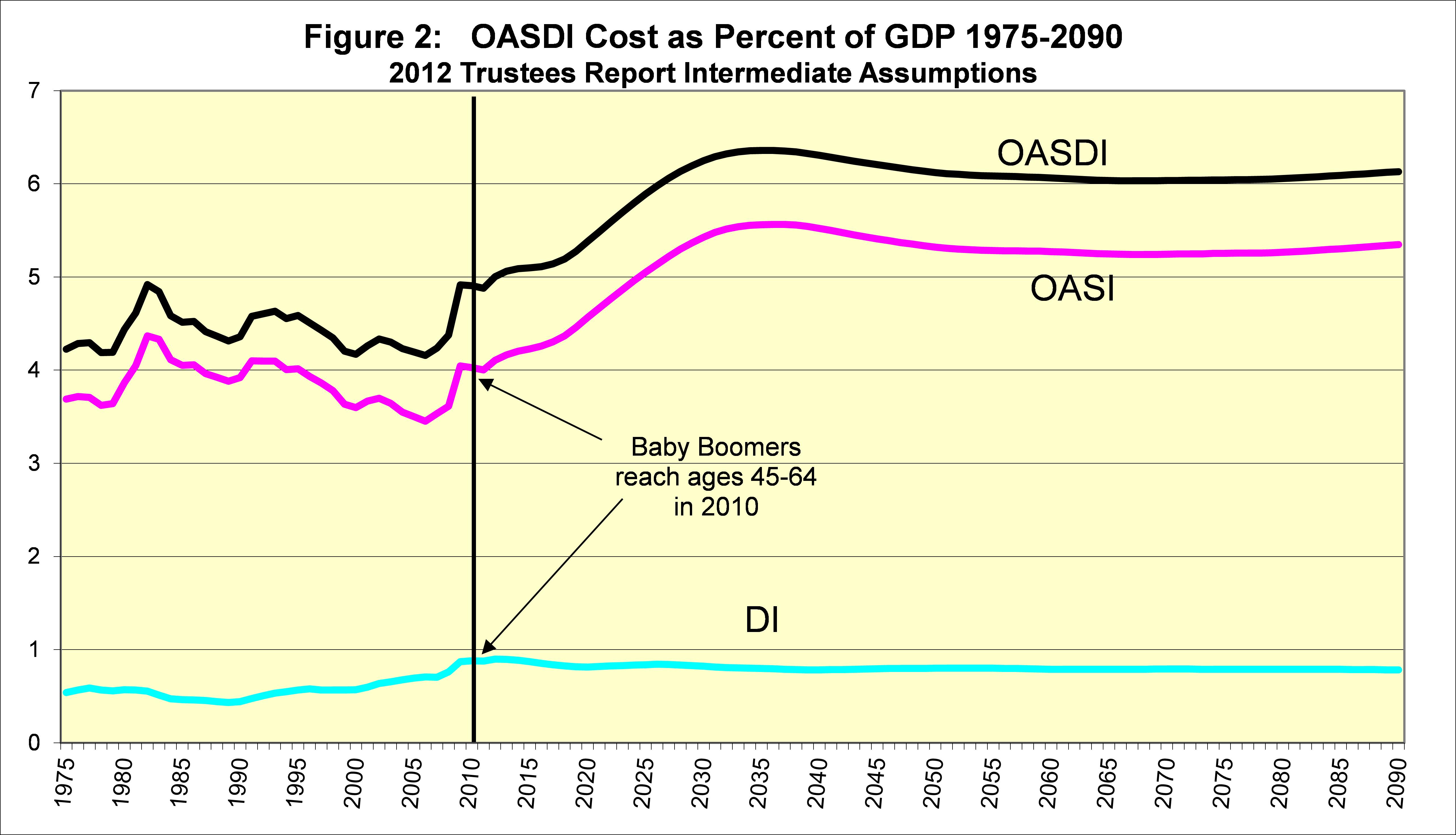 OASDI Cost as Percent Chart