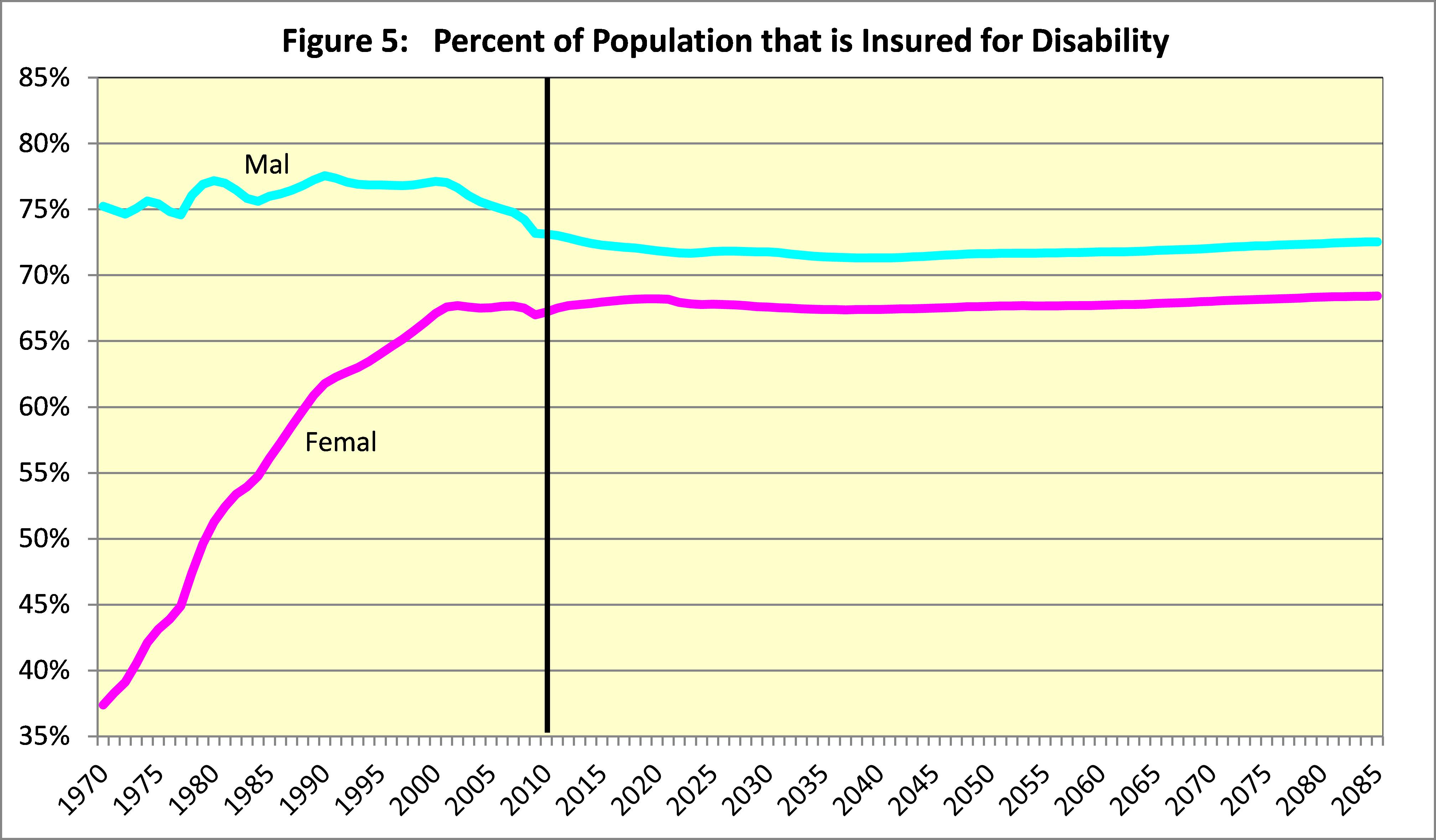 Percent of Population  Insured for Disability Chart