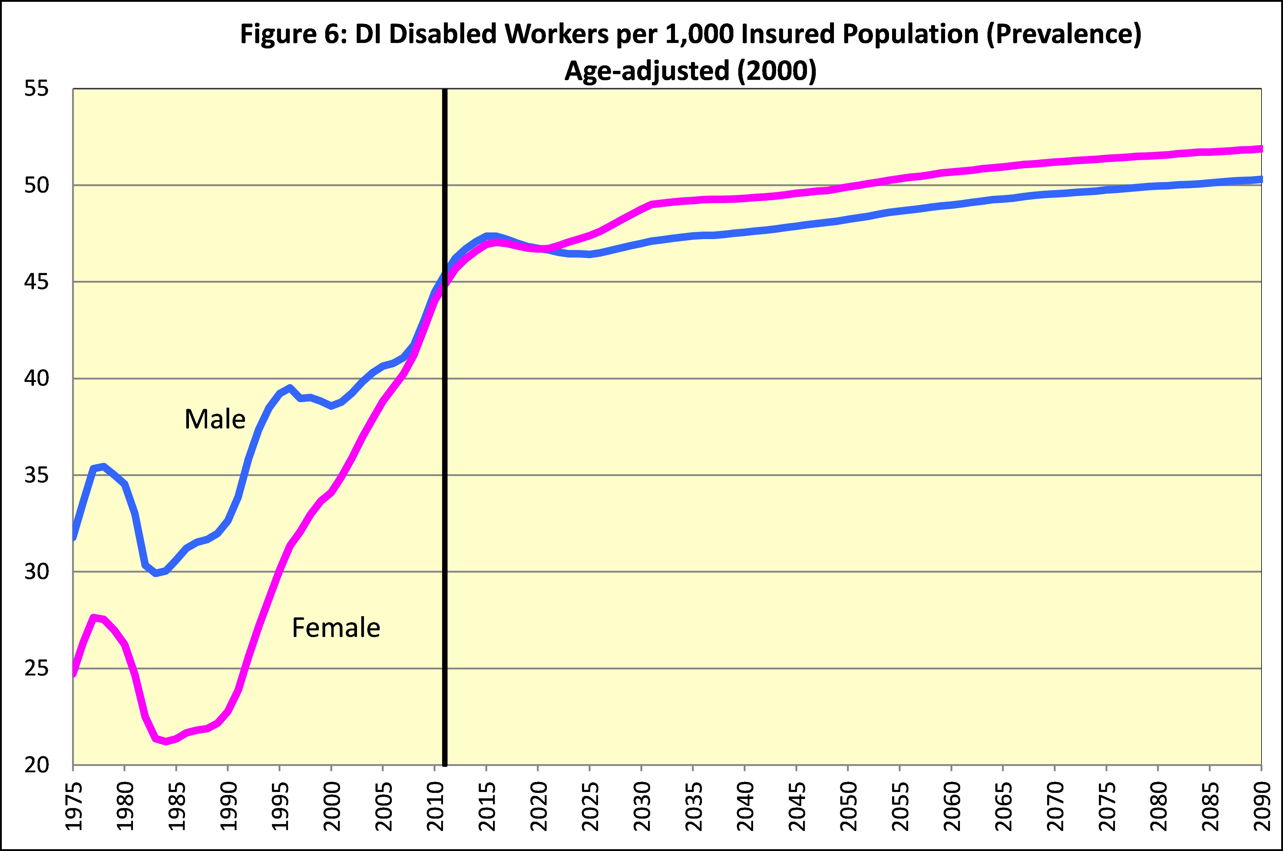 DI Disabled Workers per 1000 Chart