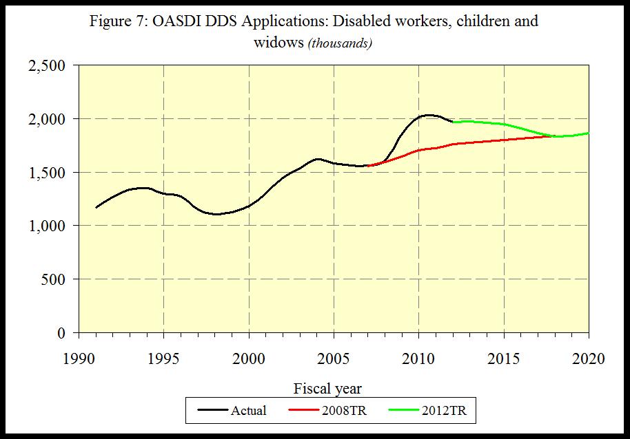 OASDI DDS Applications Chart