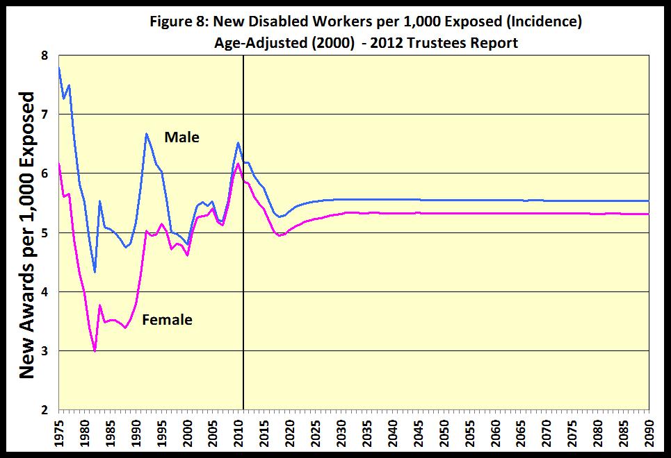 New Disabled Workers per 1000 Chart