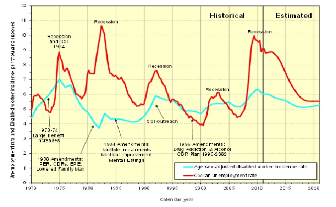 Effects of Economic Cycles & Policy Changes Chart