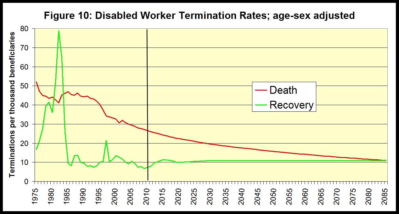 Disabled Worker Termination Rate Chart