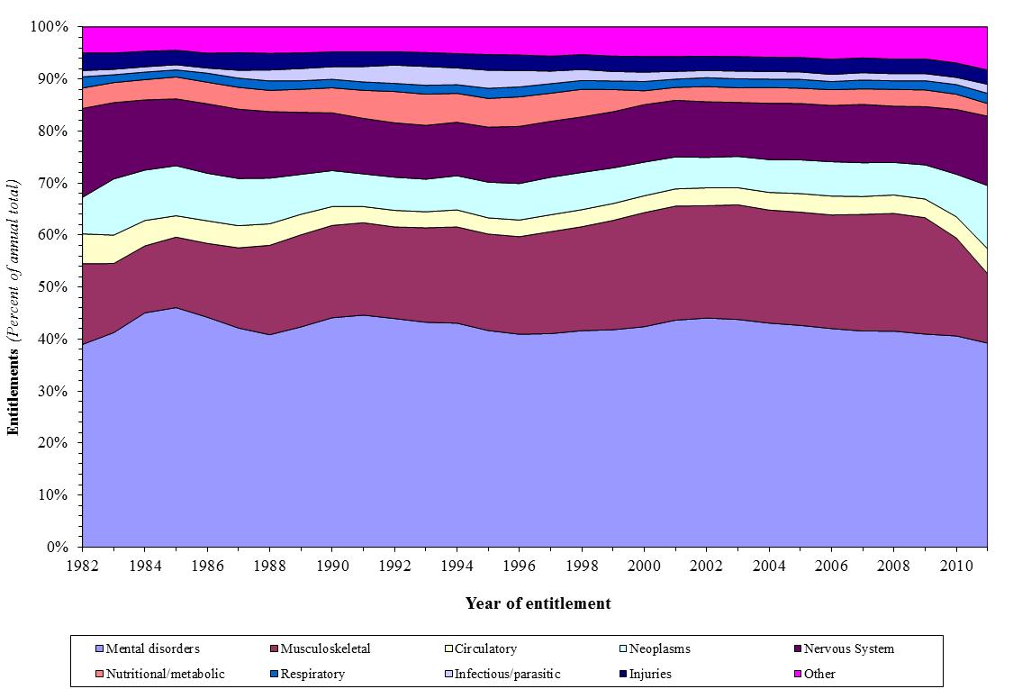 Female 30-39 Disabled Workers Chart