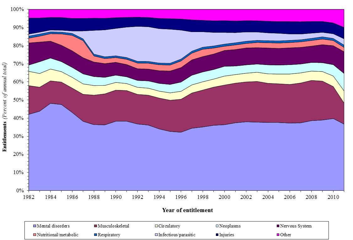 Male 30-39 Disabled Workers Chart