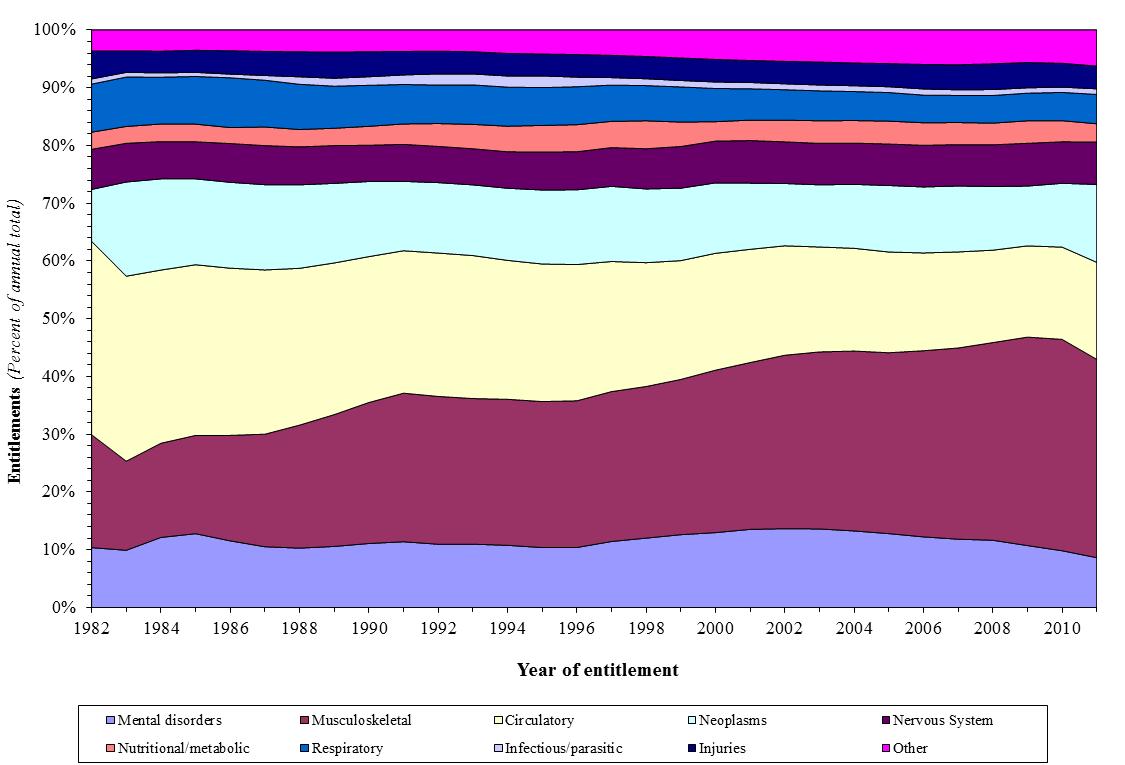 Male Age 50-59 Disabled Workers Chart