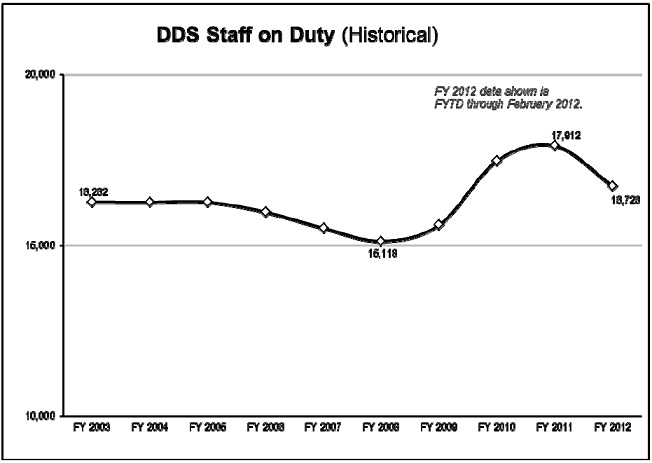 DDS Staff on Duty Chart