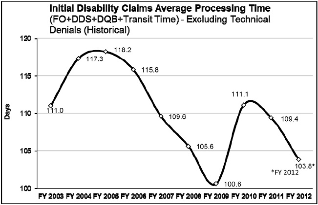 Initial Disability Claims Avg Processing Time Chart