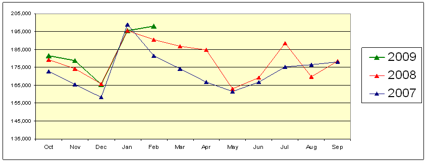 Average Daily Visitors Per Month Chart