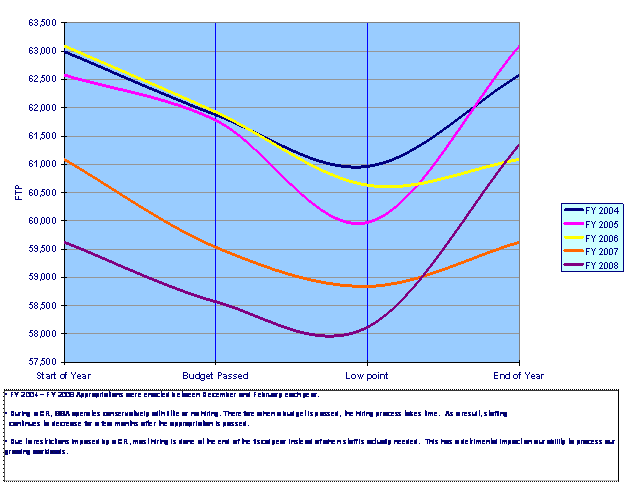 Continuing Resolutions (CRs) Cause Erratic Staffing Trends Chart