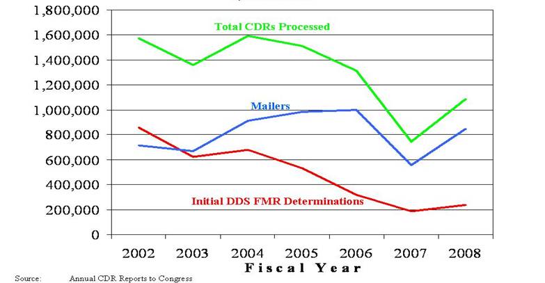 CDRs Processed by Fiscal Year Chart