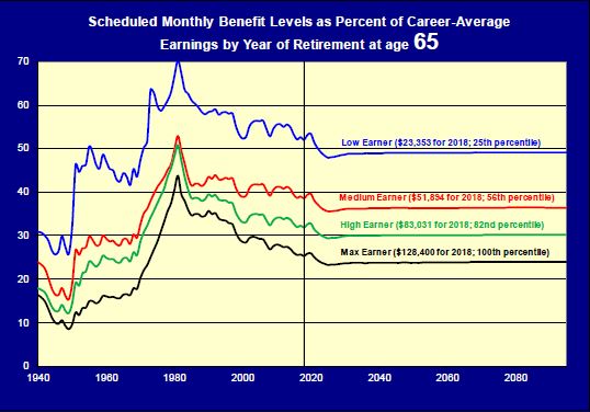 Replacement Rate for Workers at a range of Career Earnings Levels Chart