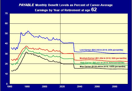 Payable Monthly Benefit Levels Chart