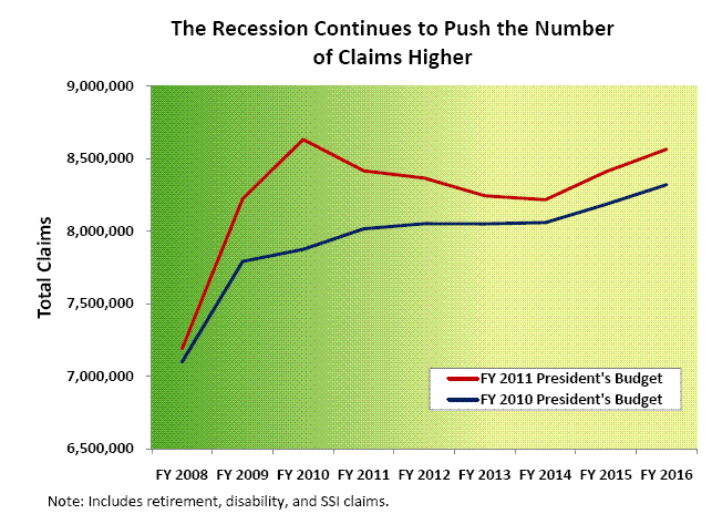 recession continues to push the number of claims higher chart