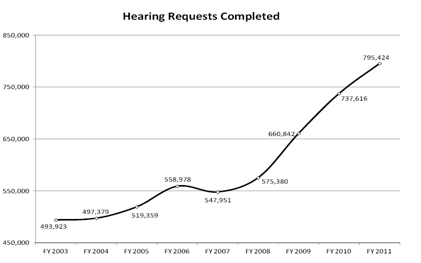 Hearing Requests Completed Chart