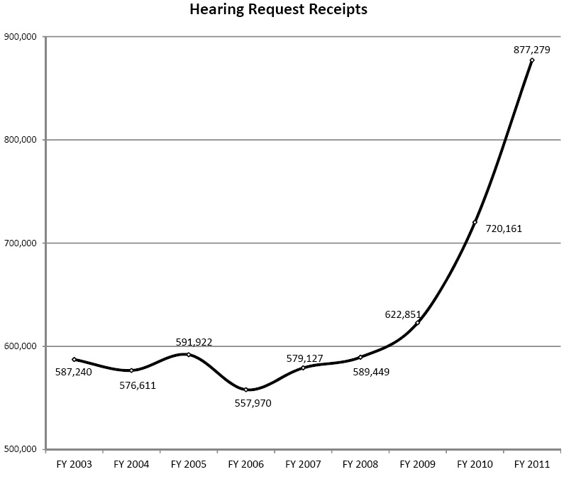 Hearing Request Receipts Chart