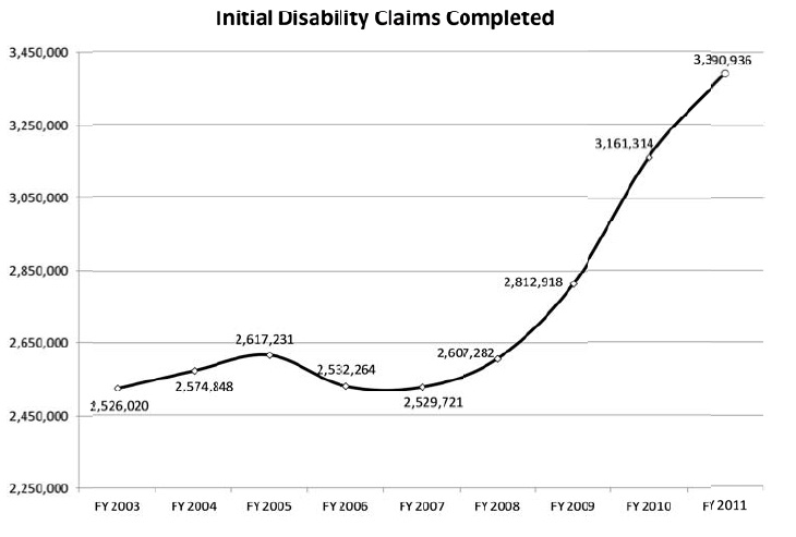 Initial Disability Claims Completed Chart