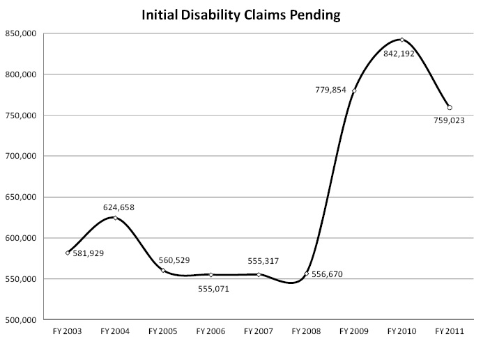 Initial Disability Claims Pending Chart