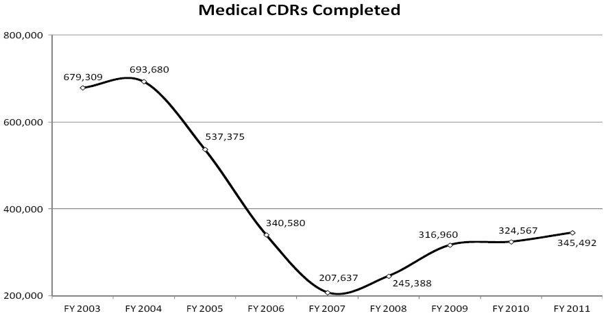 Medical CDRs Completed Chart
