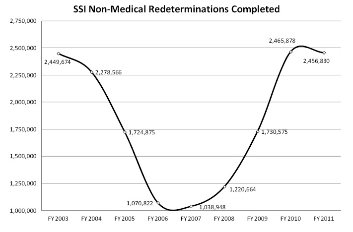 SSI Non-Medical Redeterminations Completed Chart