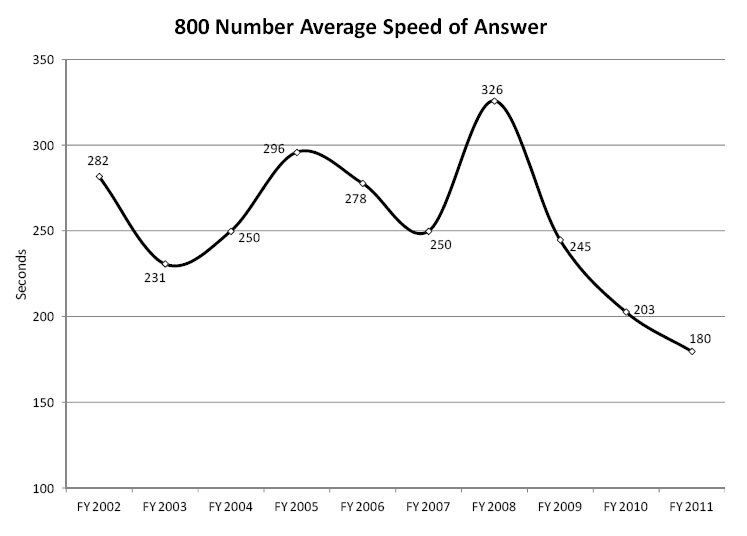 800 Number Average Speed of Answer Chart
