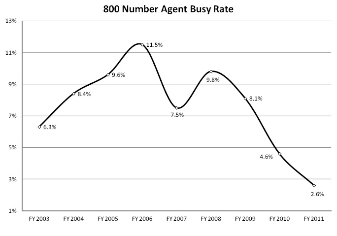 800 Number Agent Busy Rate Chart