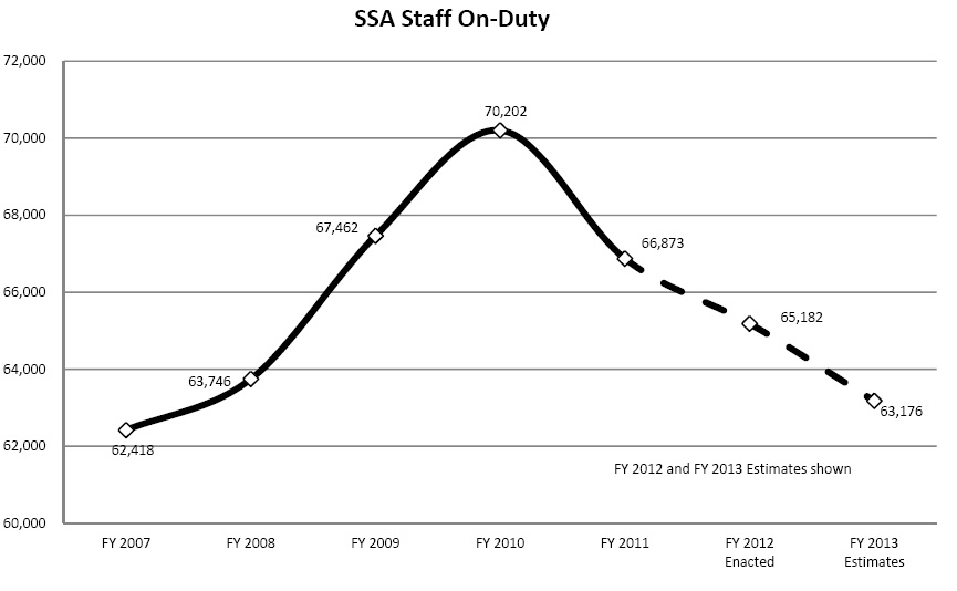 SSA Staff On-Duty Chart