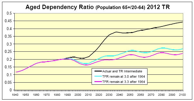 Age Dependency Ratio 2012 TR Chart