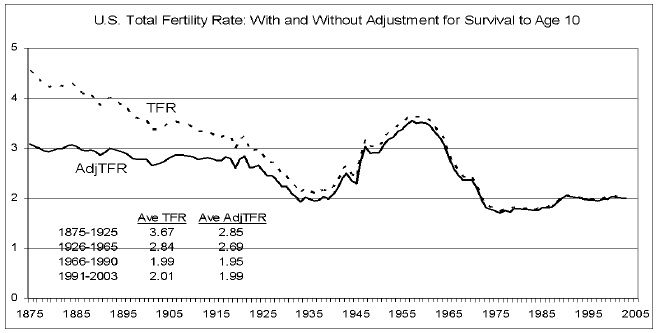 US Total Fertility Rate Chart