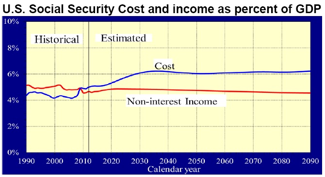 U.S. Social Security Cost and income as percent of GDP Chart