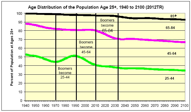 Age Distribution of the Population Age 25+, 1940 to 2100 (2012TR) Chart
