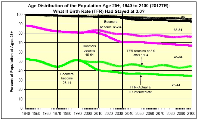 84Age Distribution of the Population Age 25+, 1940 to 2100 (2012TR):What If Birth Rate (TFR) Had Stayed at 3.0? Chart