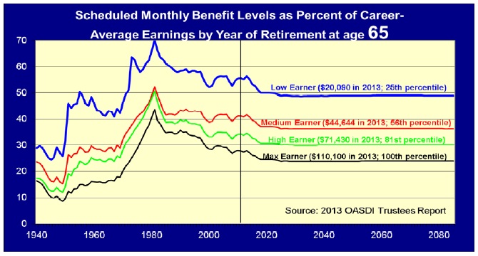 Scheduled Monthly Benefi Level At Age 65 Chart