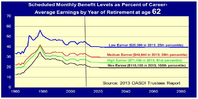 Scheduled Monthly Benefi Level At Age 62 Chart