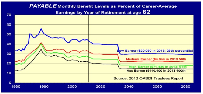 Payable Scheduled Monthly Benefi Level At Age 62 Chart